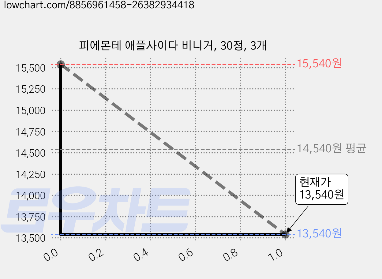 피에몬테 애플사이다 비니거, 30정, 3개 가격 변동 차트, 현재가 13,540원, 관측 최저가 13,440원