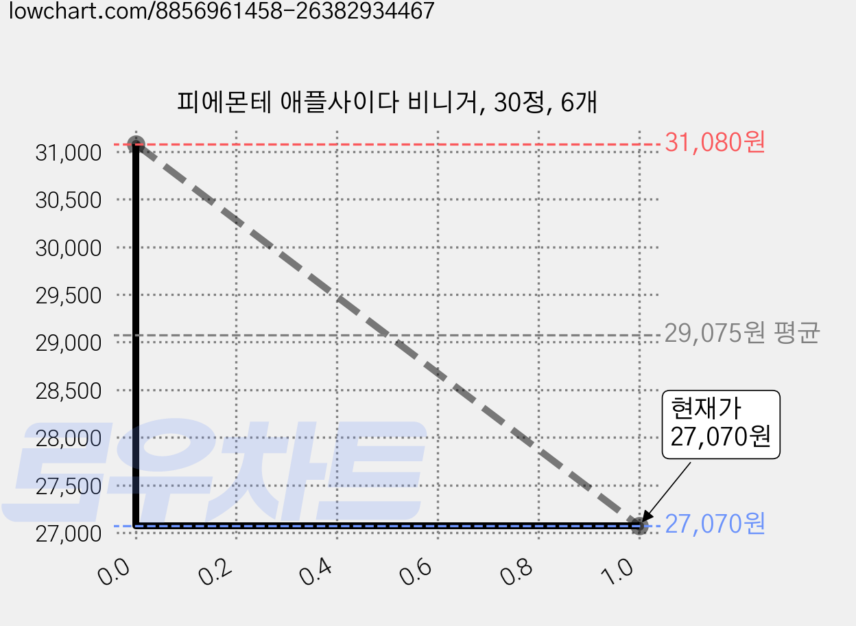 피에몬테 애플사이다 비니거, 30정, 6개 가격 변동 차트, 현재가 27,070원, 관측 최저가 26,880원