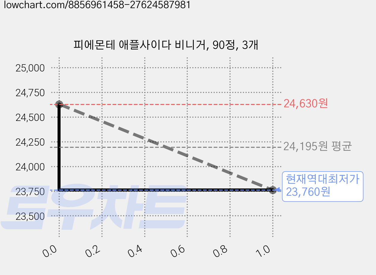 피에몬테 애플사이다 비니거, 90정, 3개 가격 변동 차트, 현재가 23,760원, 역대최저가