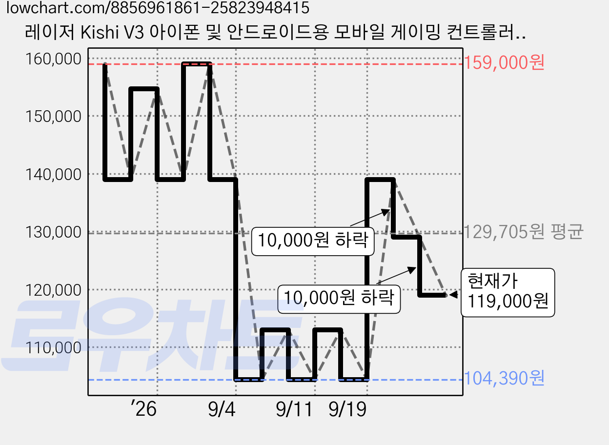 레이저 Kishi V3 아이폰 및 안드로이드용 모바일 게이밍 컨트롤러, 1개, 블랙, RZ06-03550100-R3M1 가격 변동 차트, 현재가 119,000원, 관측 최저가 104,390원