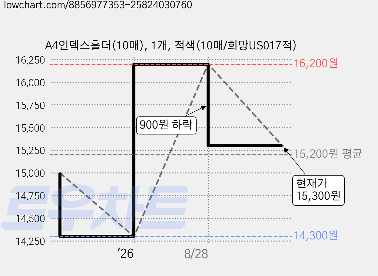 A4인덱스홀더(10매), 1개, 적색(10매/희망US017적) 가격 변동 차트, 현재가 15,300원, 관측 최저가 14,300원