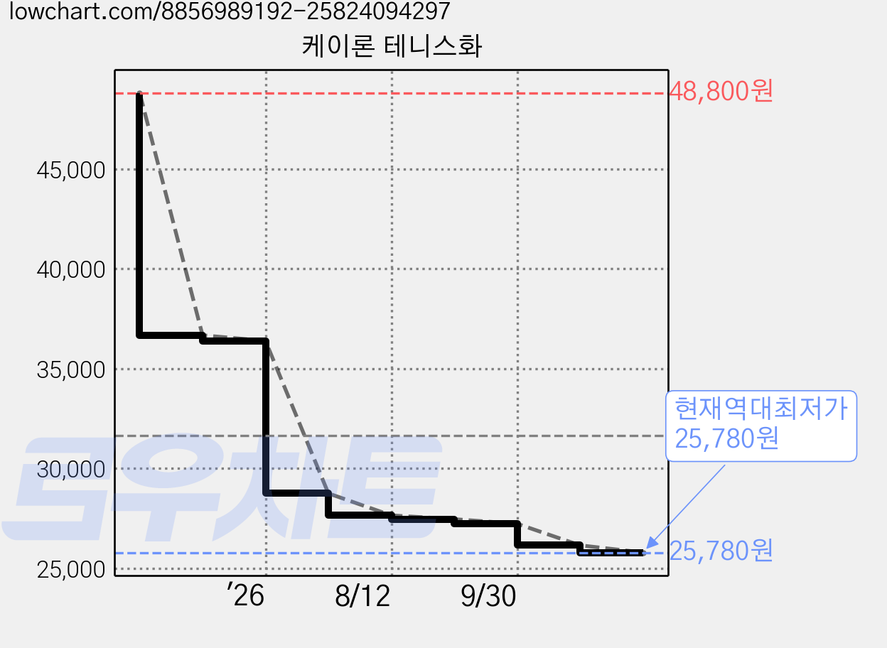 케이론 테니스화 가격 변동 차트, 현재가 25,780원, 역대최저가