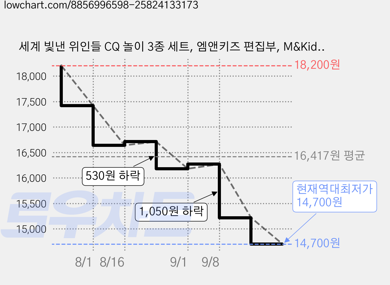 세계 빛낸 위인들 CQ 놀이 3종 세트, 엠앤키즈 편집부, M&Kids 가격 변동 차트, 현재가 14,700원, 역대최저가