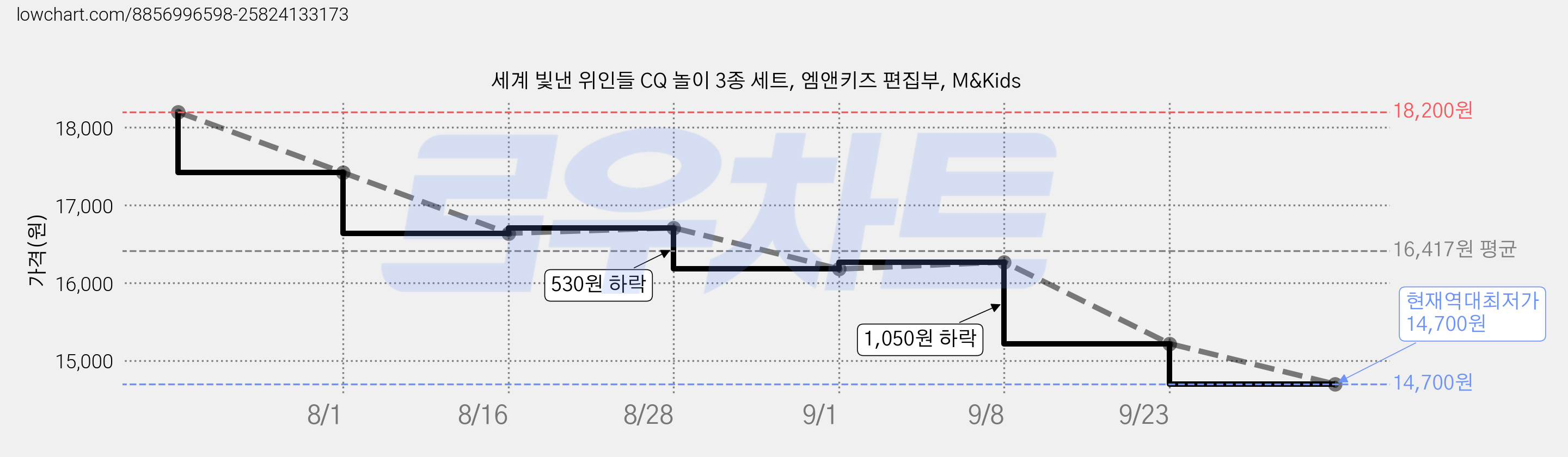 세계 빛낸 위인들 CQ 놀이 3종 세트, 엠앤키즈 편집부, M&Kids 가격 변동 차트, 현재가 14,700원, 역대최저가