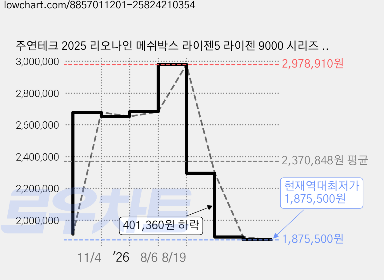 주연테크 2025 리오나인 메쉬박스 라이젠5 라이젠 9000 시리즈 지포스 RTX 5070, 화이트, 16GB, 512GB, Free DOS, CG396X57-W 가격 변동 차트, 현재가 1,875,500원, 역대최저가