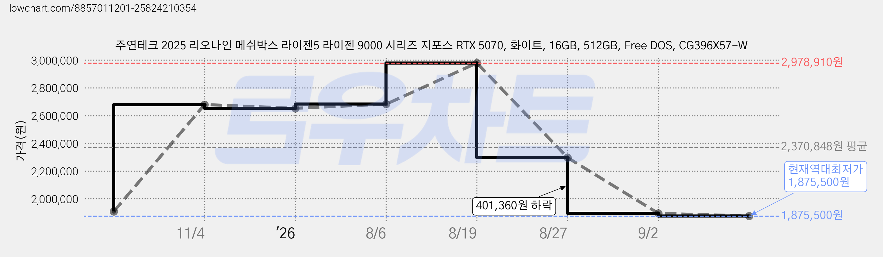 주연테크 2025 리오나인 메쉬박스 라이젠5 라이젠 9000 시리즈 지포스 RTX 5070, 화이트, 16GB, 512GB, Free DOS, CG396X57-W 가격 변동 차트, 현재가 1,875,500원, 역대최저가