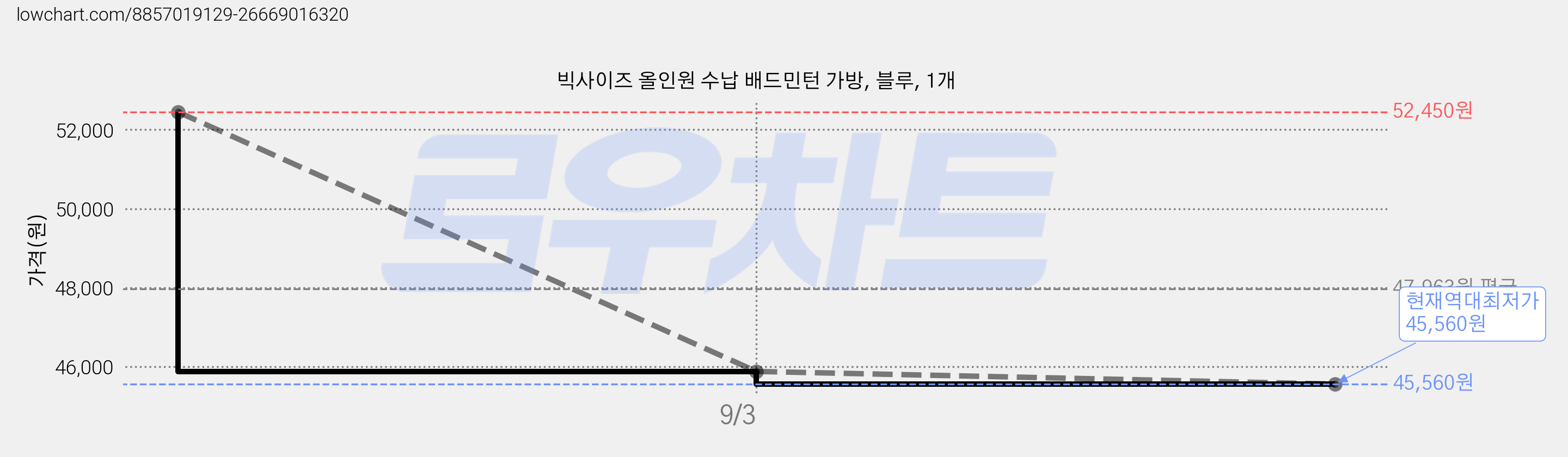 빅사이즈 올인원 수납 배드민턴 가방, 블루, 1개 가격 변동 차트, 현재가 45,560원, 역대최저가