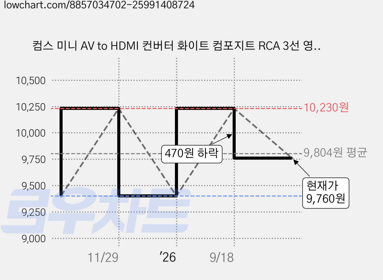 컴스 미니 AV to HDMI 컨버터 화이트 컴포지트 RCA 3선 영상 오디오 입력, 1개, YT-AH1P 가격 변동 차트, 현재가 9,760원, 관측 최저가 9,400원
