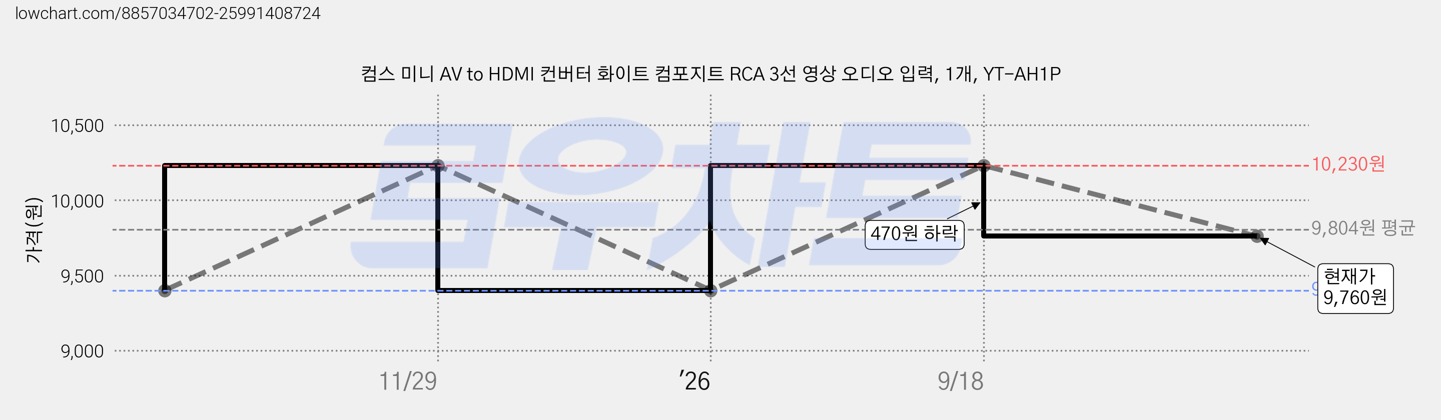 컴스 미니 AV to HDMI 컨버터 화이트 컴포지트 RCA 3선 영상 오디오 입력, 1개, YT-AH1P 가격 변동 차트, 현재가 9,760원, 관측 최저가 9,400원
