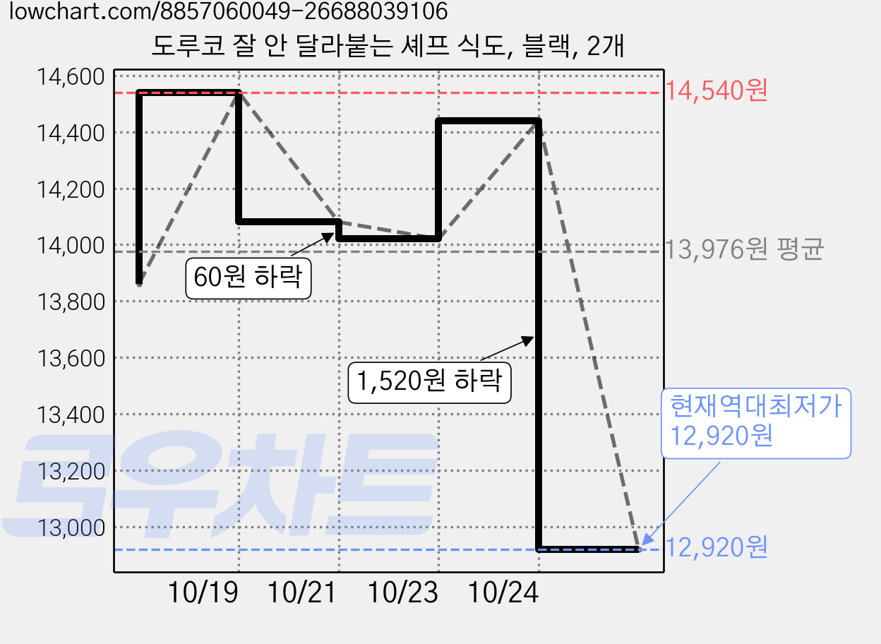 도루코 잘 안 달라붙는 셰프 식도, 블랙, 2개 가격 변동 차트, 현재가 12,920원, 역대최저가