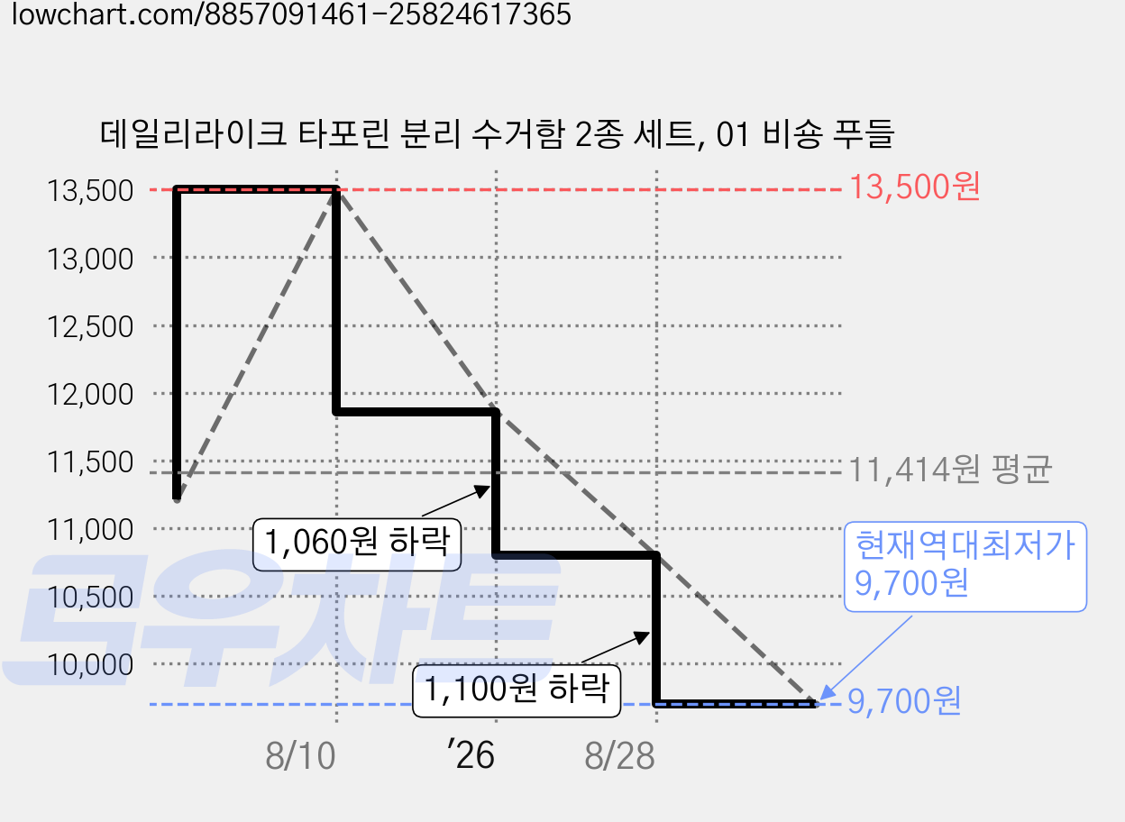 데일리라이크 타포린 분리 수거함 2종 세트, 01 비숑 푸들 가격 변동 차트, 현재가 9,700원, 역대최저가
