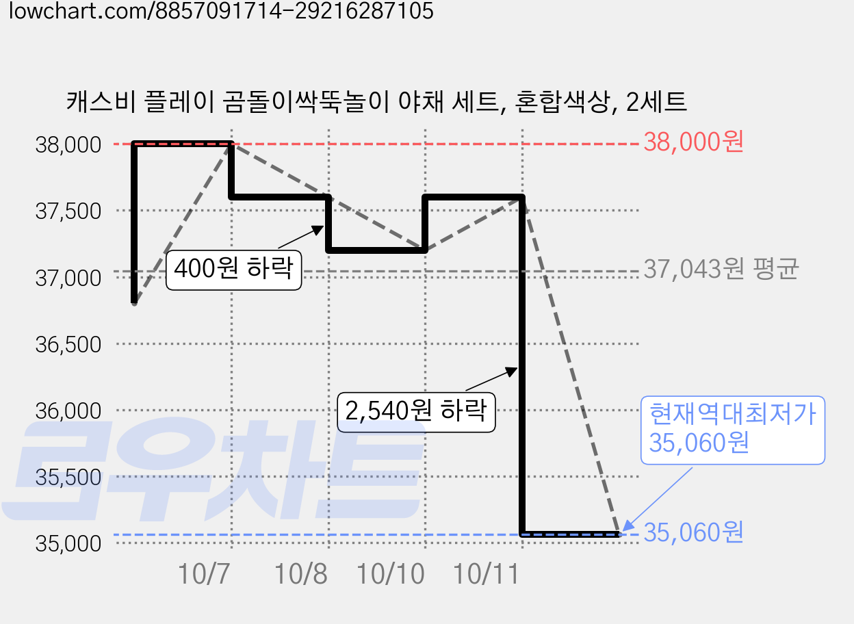 캐스비 플레이 곰돌이싹뚝놀이 야채 세트, 혼합색상, 2세트 가격 변동 차트, 현재가 35,060원, 역대최저가