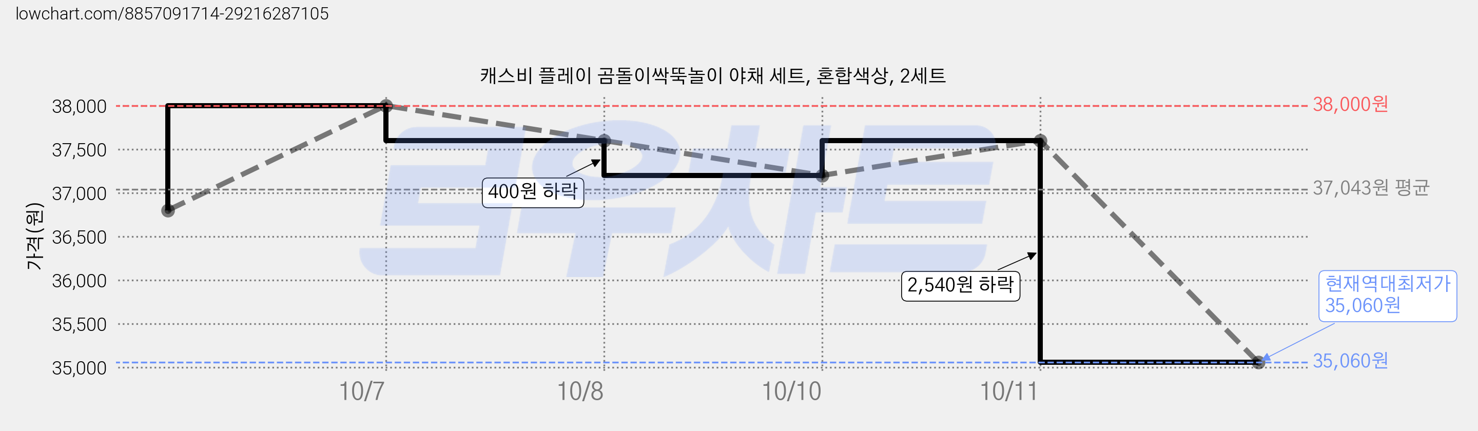 캐스비 플레이 곰돌이싹뚝놀이 야채 세트, 혼합색상, 2세트 가격 변동 차트, 현재가 35,060원, 역대최저가