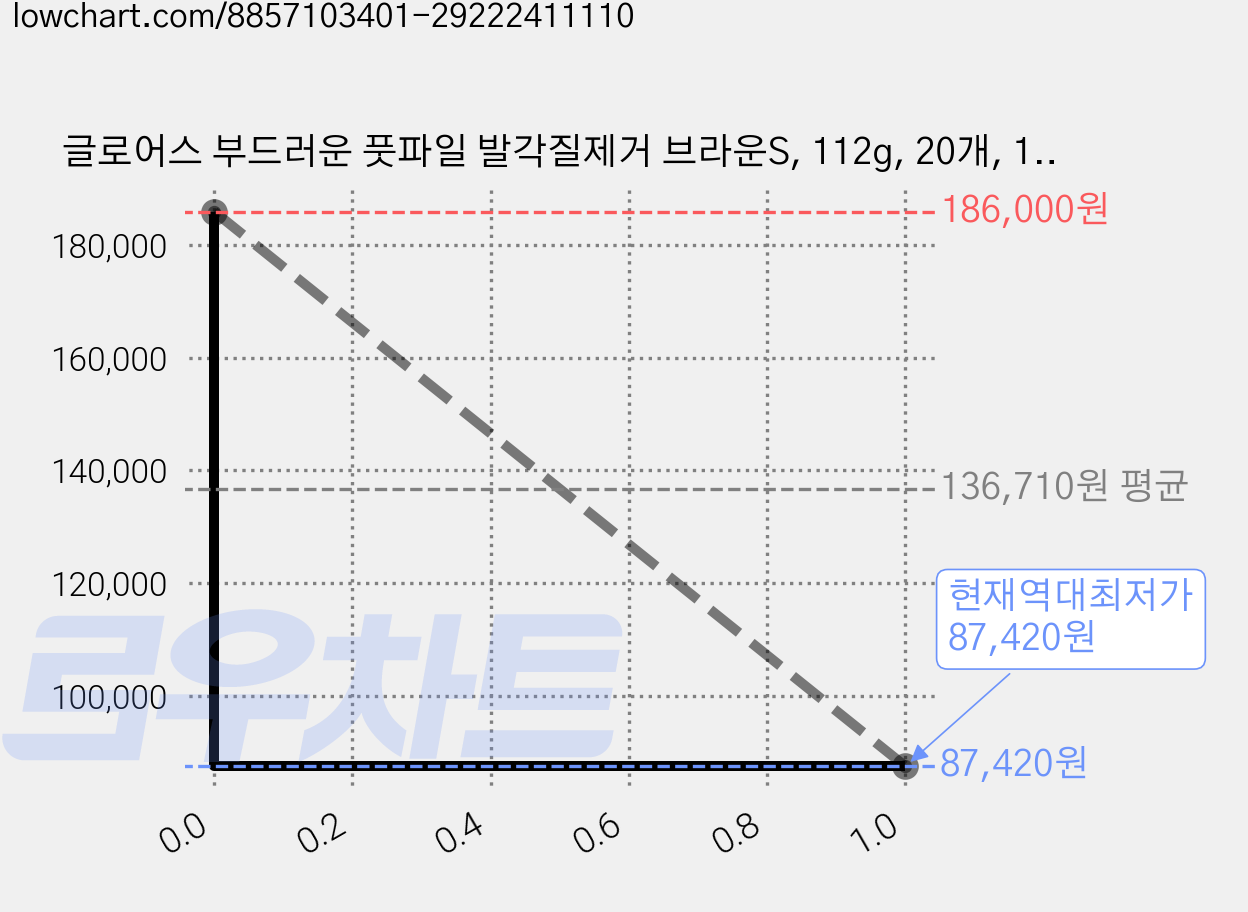 글로어스 부드러운 풋파일 발각질제거 브라운S, 112g, 20개, 1개입 가격 변동 차트, 현재가 87,420원, 역대최저가