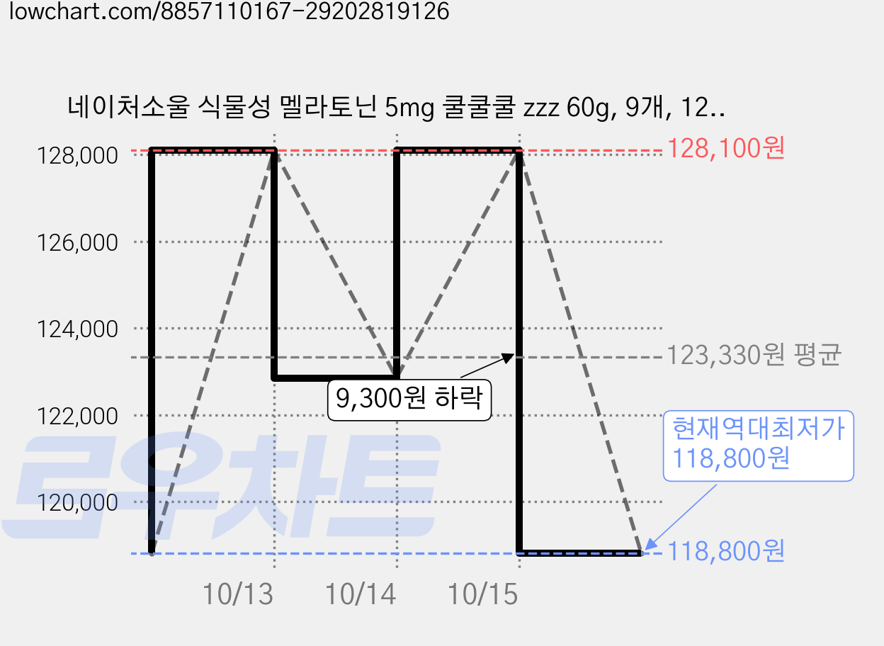 네이처소울 식물성 멜라토닌 5mg 쿨쿨쿨 zzz 60g, 9개, 120정 가격 변동 차트, 현재가 118,800원, 역대최저가