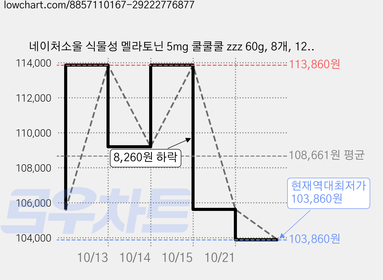 네이처소울 식물성 멜라토닌 5mg 쿨쿨쿨 zzz 60g, 8개, 120정 가격 변동 차트, 현재가 103,860원, 역대최저가