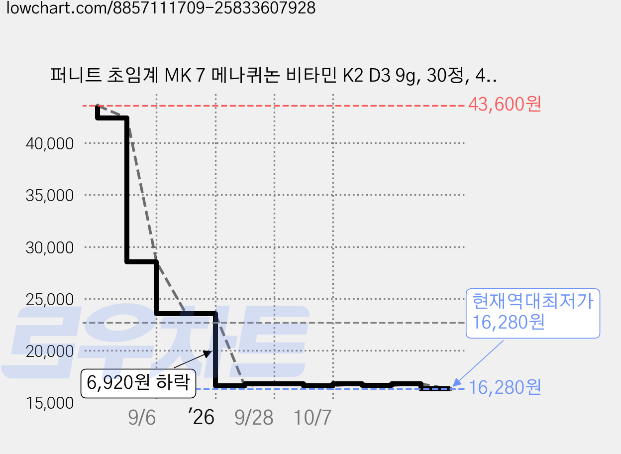 퍼니트 초임계 MK 7 메나퀴논 비타민 K2 D3 9g, 30정, 4개 가격 변동 차트, 현재가 16,280원, 역대최저가