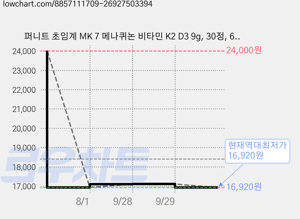 퍼니트 초임계 MK 7 메나퀴논 비타민 K2 D3 9g, 30정, 6개 가격 변동 차트, 현재가 16,920원, 역대최저가