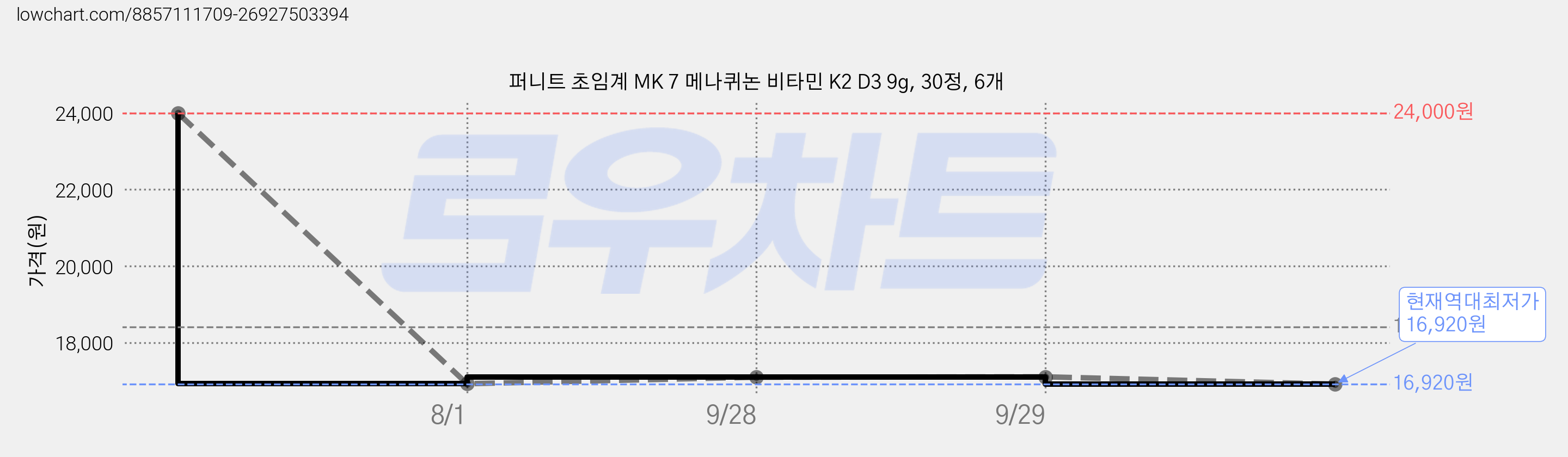 퍼니트 초임계 MK 7 메나퀴논 비타민 K2 D3 9g, 30정, 6개 가격 변동 차트, 현재가 16,920원, 역대최저가