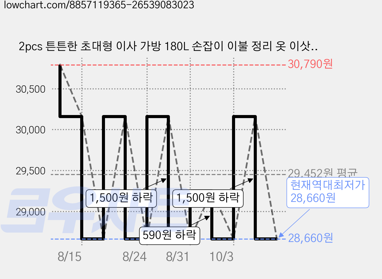 2pcs 튼튼한 초대형 이사 가방 180L 손잡이 이불 정리 옷 이삿짐 캠핑 이사박스, 4개, 오렌지 가격 변동 차트, 현재가 28,660원, 역대최저가