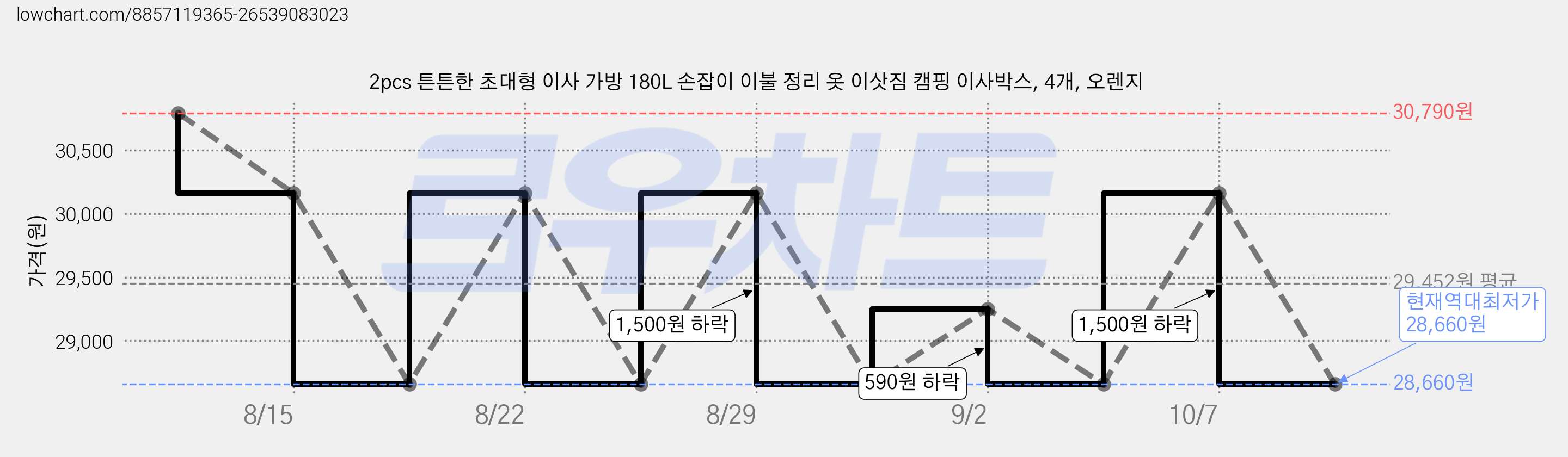 2pcs 튼튼한 초대형 이사 가방 180L 손잡이 이불 정리 옷 이삿짐 캠핑 이사박스, 4개, 오렌지 가격 변동 차트, 현재가 28,660원, 역대최저가