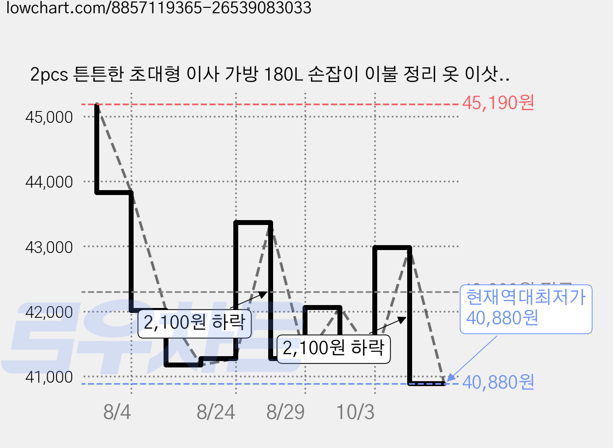 2pcs 튼튼한 초대형 이사 가방 180L 손잡이 이불 정리 옷 이삿짐 캠핑 이사박스, 6개, 블루 가격 변동 차트, 현재가 40,880원, 역대최저가