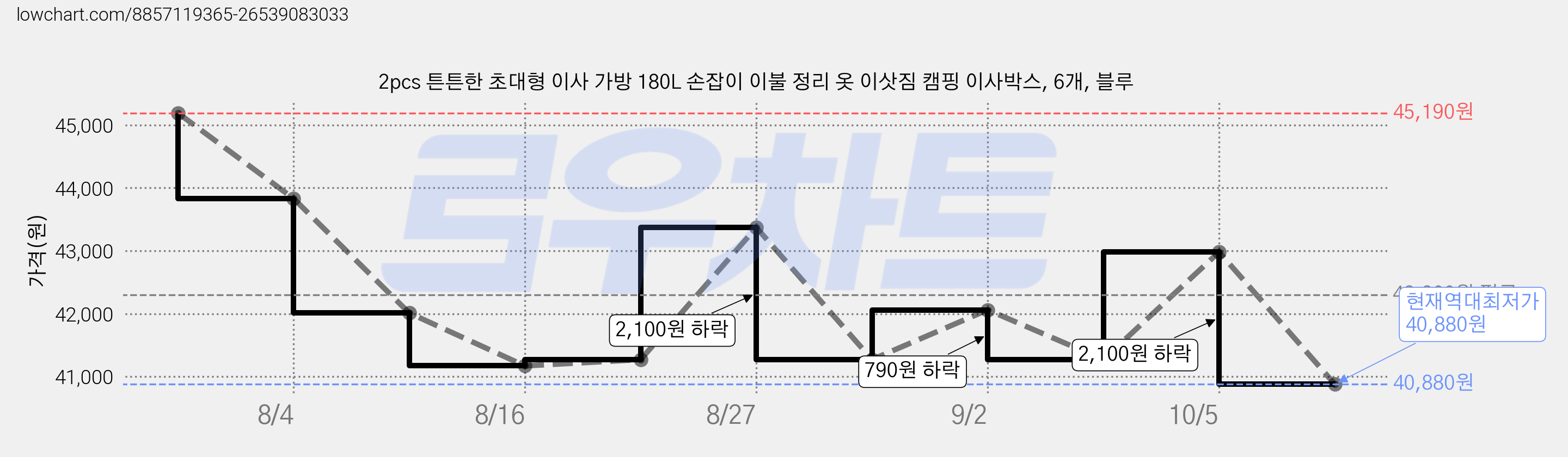 2pcs 튼튼한 초대형 이사 가방 180L 손잡이 이불 정리 옷 이삿짐 캠핑 이사박스, 6개, 블루 가격 변동 차트, 현재가 40,880원, 역대최저가