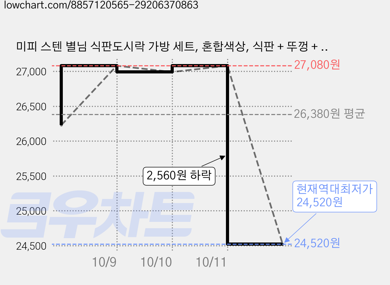 미피 스텐 별님 식판도시락 가방 세트, 혼합색상, 식판 + 뚜껑 + 가방, 2개 가격 변동 차트, 현재가 24,520원, 역대최저가