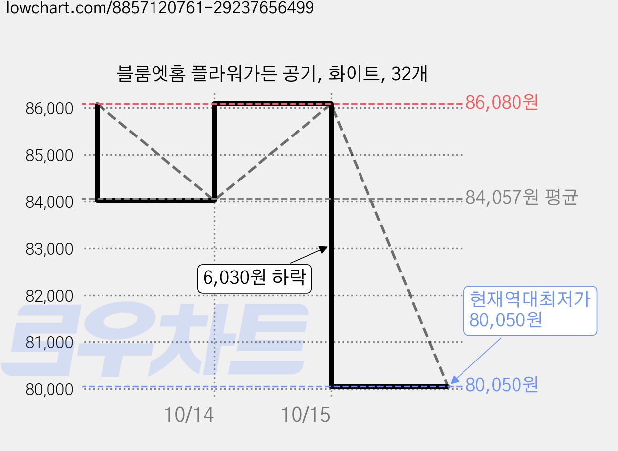 블룸엣홈 플라워가든 공기, 화이트, 32개 가격 변동 차트, 현재가 80,050원, 역대최저가