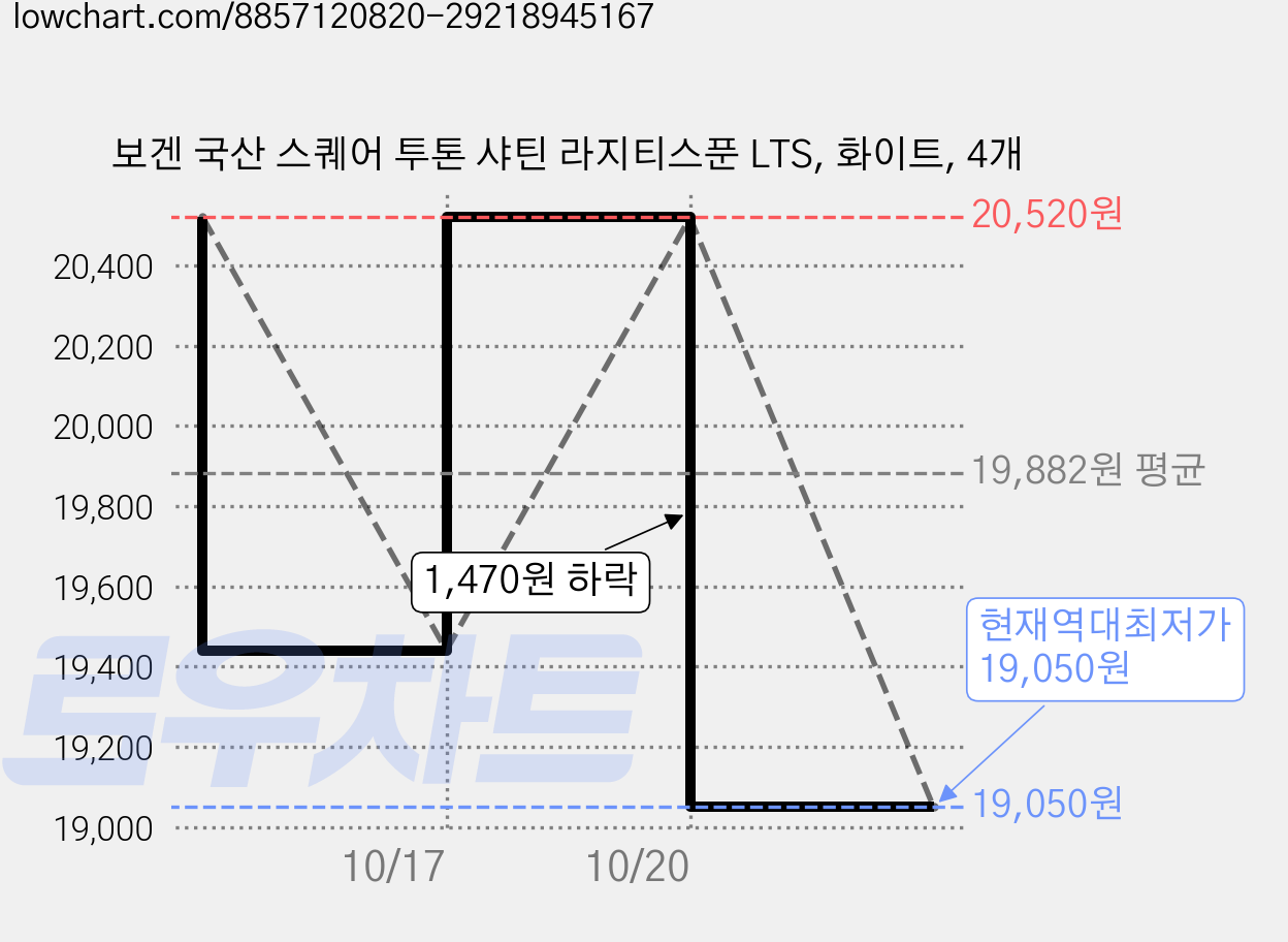 보겐 국산 스퀘어 투톤 샤틴 라지티스푼 LTS, 화이트, 4개 가격 변동 차트, 현재가 19,050원, 역대최저가