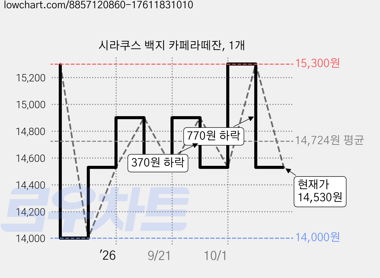 시라쿠스 백지 카페라떼잔, 1개 가격 변동 차트, 현재가 14,530원, 관측 최저가 14,000원