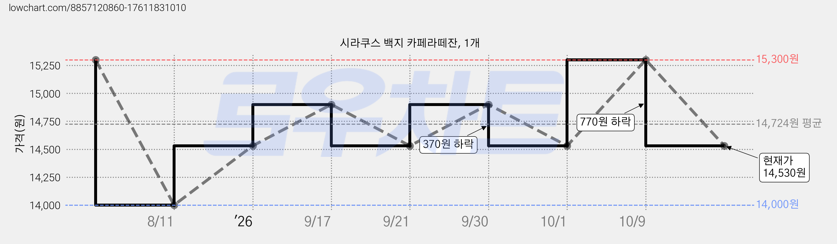 시라쿠스 백지 카페라떼잔, 1개 가격 변동 차트, 현재가 14,530원, 관측 최저가 14,000원