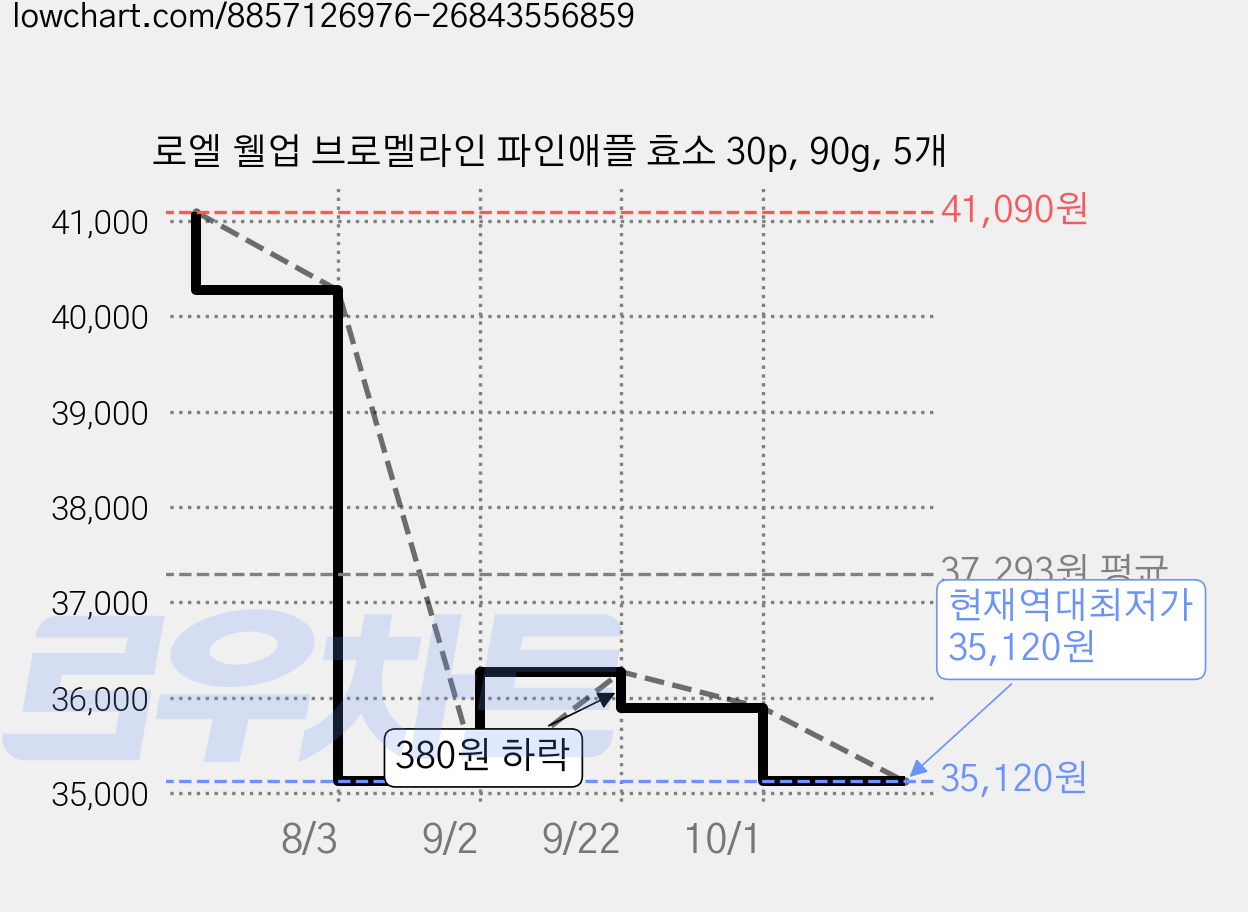로엘 웰업 브로멜라인 파인애플 효소 30p, 90g, 5개 가격 변동 차트, 현재가 35,120원, 역대최저가