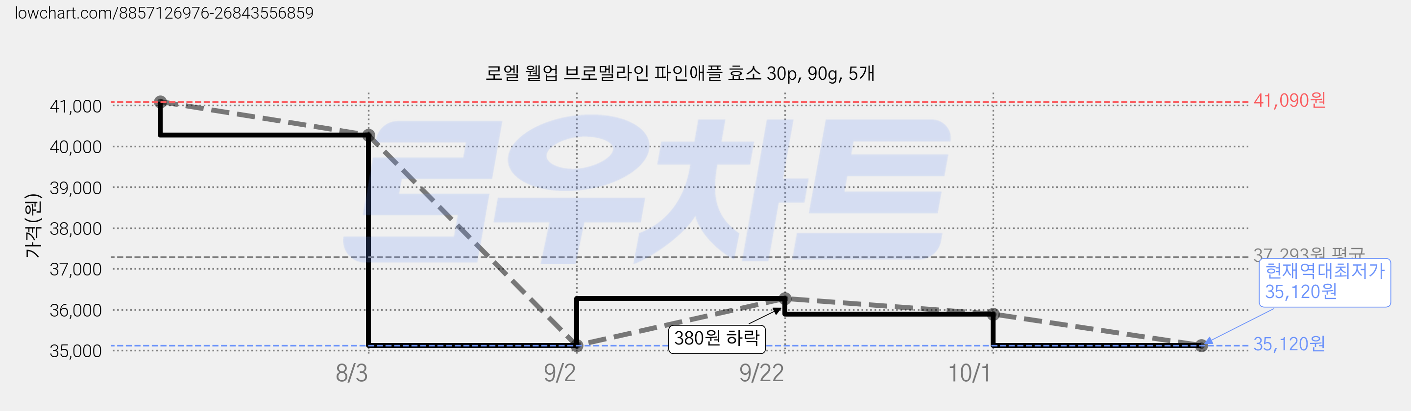 로엘 웰업 브로멜라인 파인애플 효소 30p, 90g, 5개 가격 변동 차트, 현재가 35,120원, 역대최저가