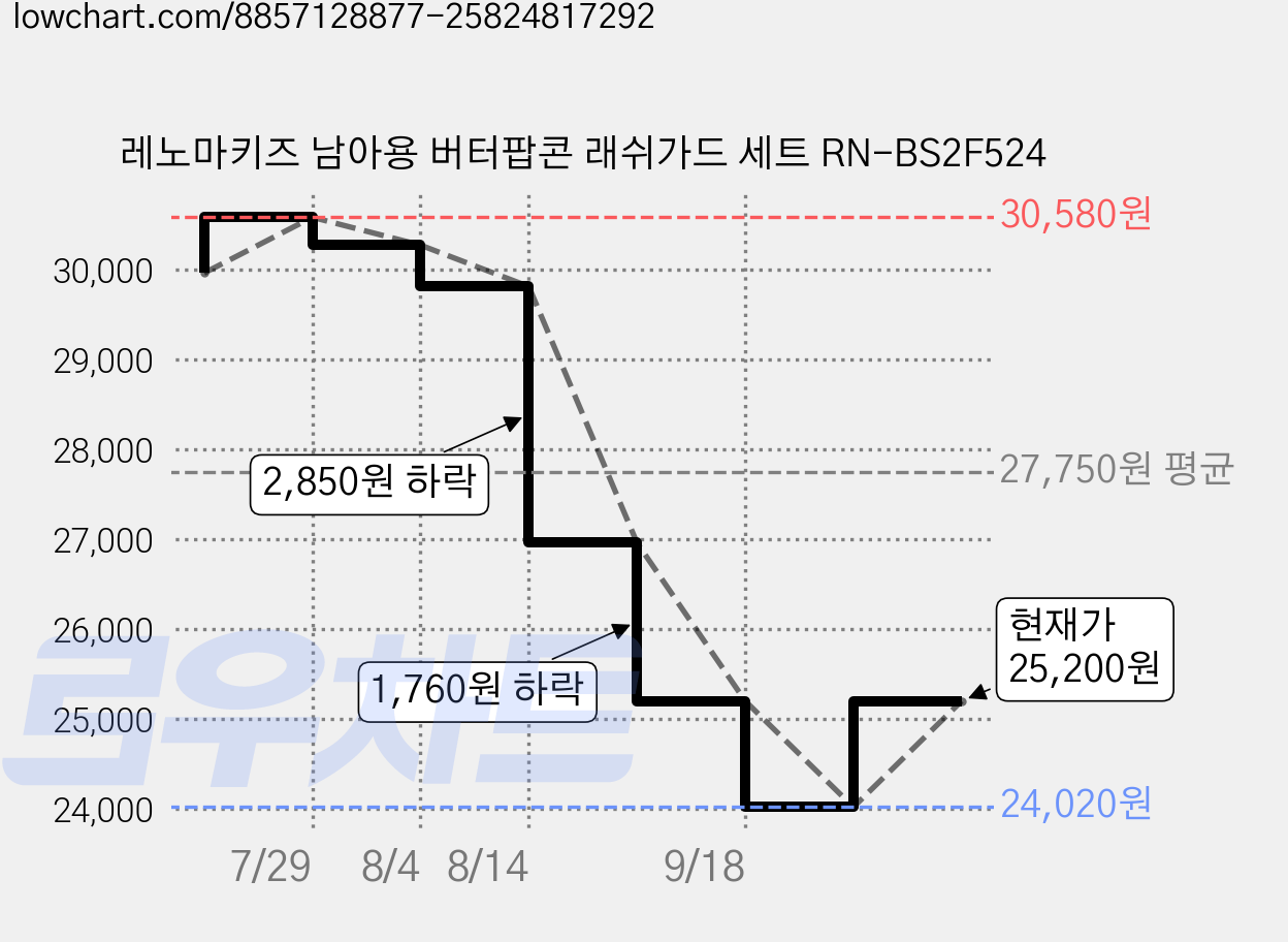 레노마키즈 남아용 버터팝콘 래쉬가드 세트 RN-BS2F524 가격 변동 차트, 현재가 24,020원, 역대최저가