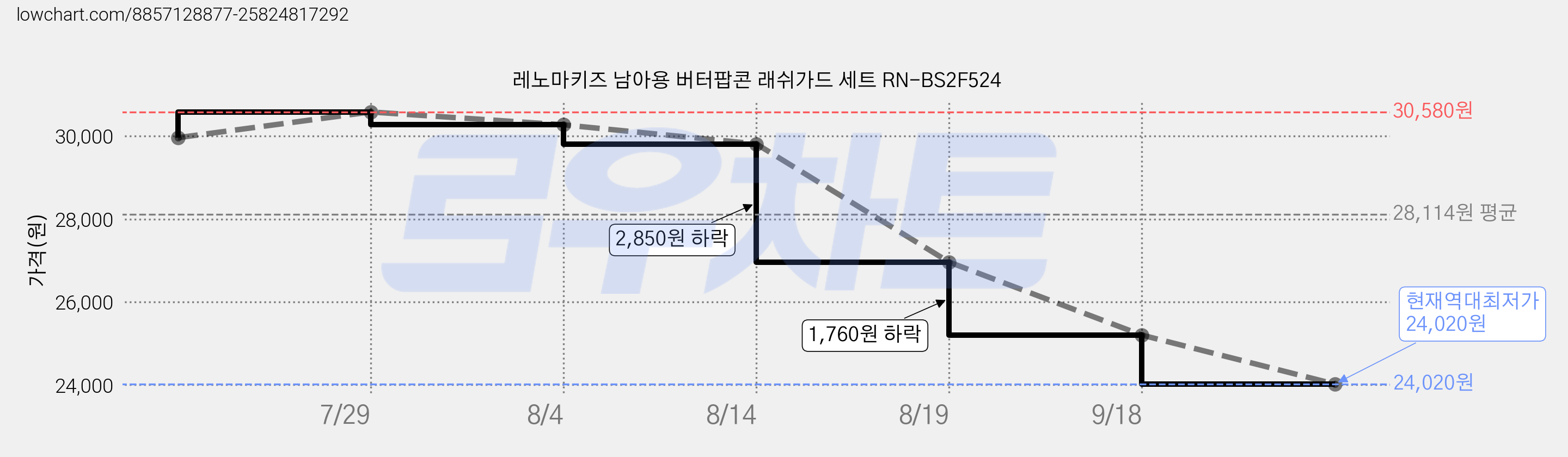 레노마키즈 남아용 버터팝콘 래쉬가드 세트 RN-BS2F524 가격 변동 차트, 현재가 24,020원, 역대최저가