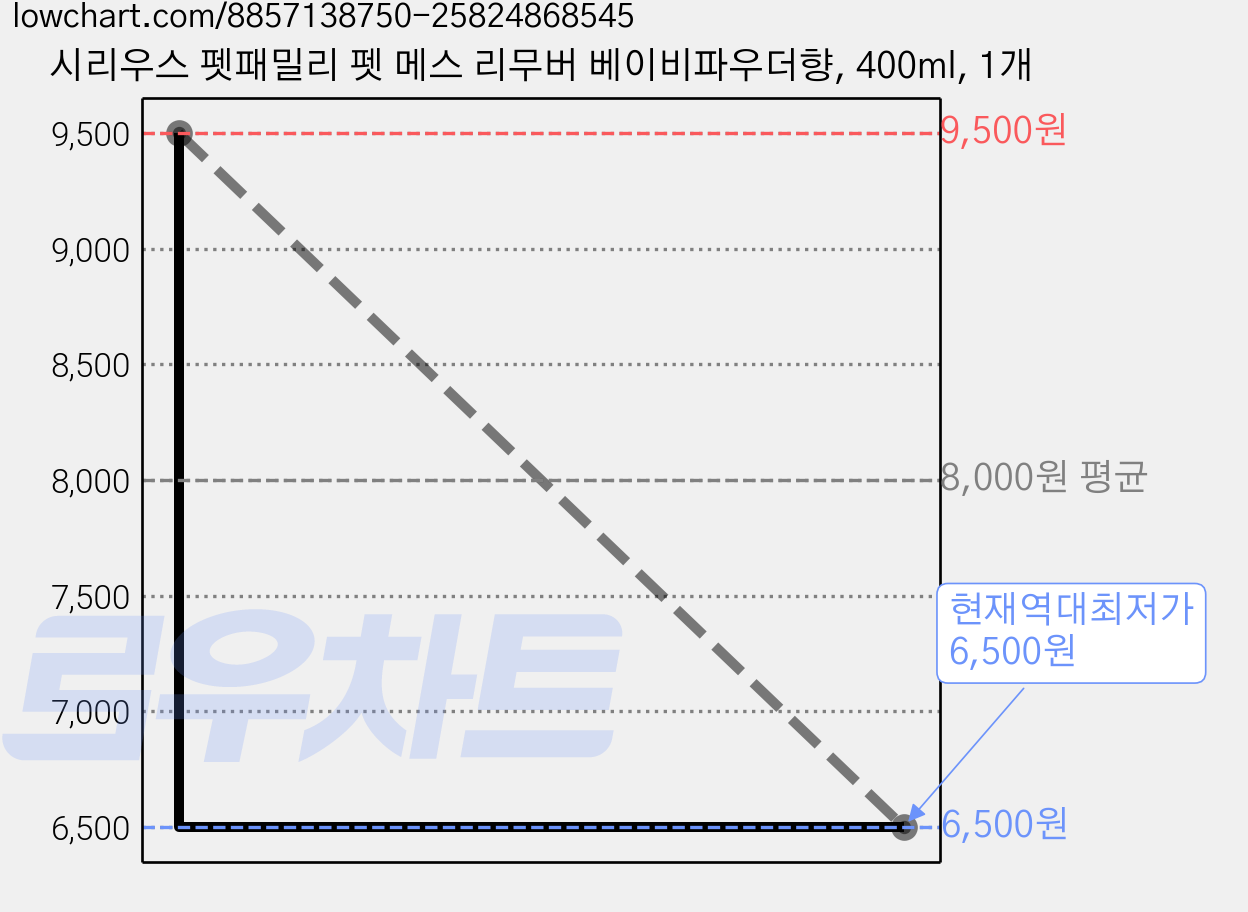 시리우스 펫패밀리 펫 메스 리무버 베이비파우더향, 400ml, 1개 가격 변동 차트, 현재가 6,500원, 역대최저가