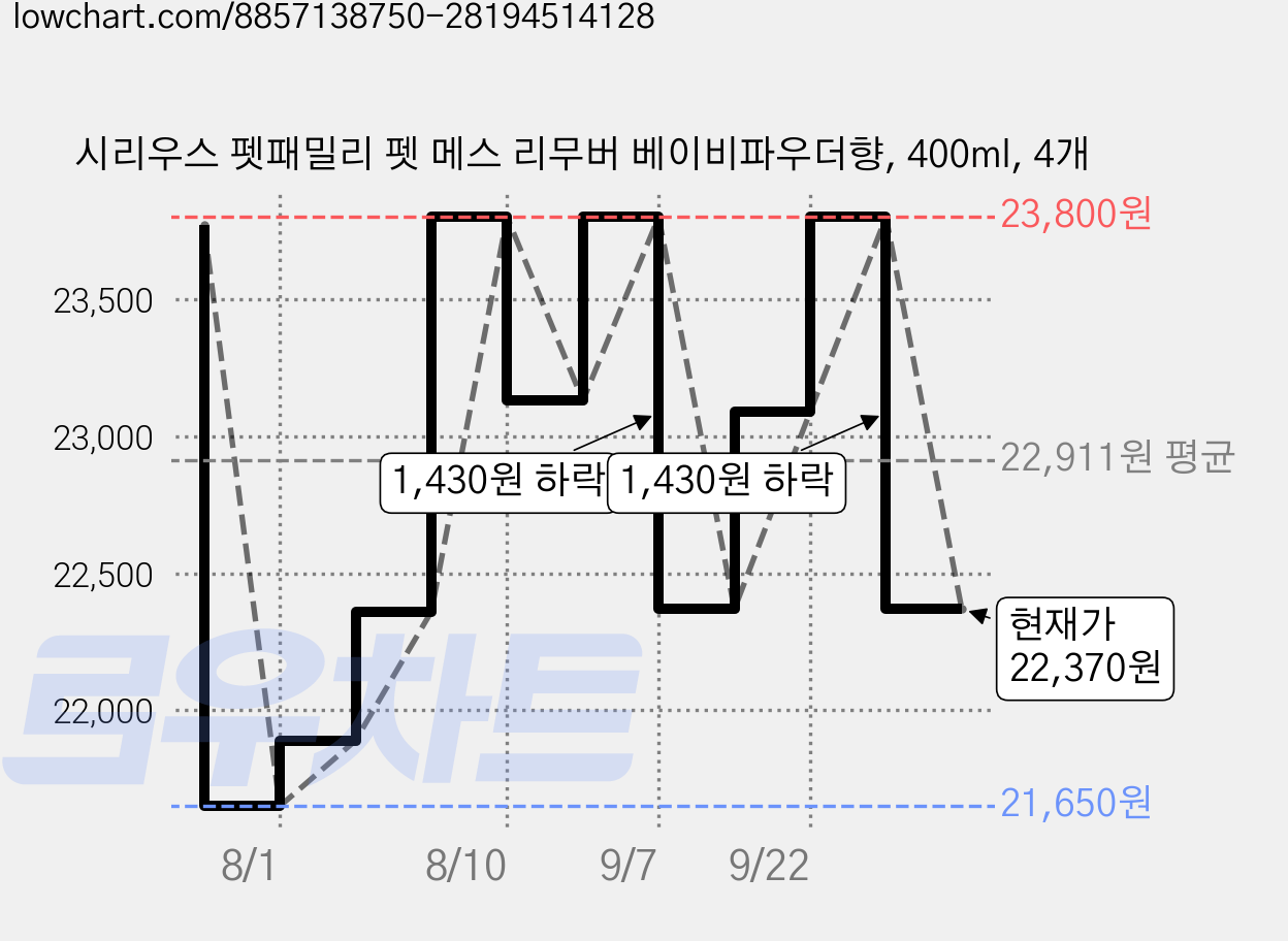 시리우스 펫패밀리 펫 메스 리무버 베이비파우더향, 400ml, 4개 가격 변동 차트, 현재가 22,370원, 관측 최저가 21,650원