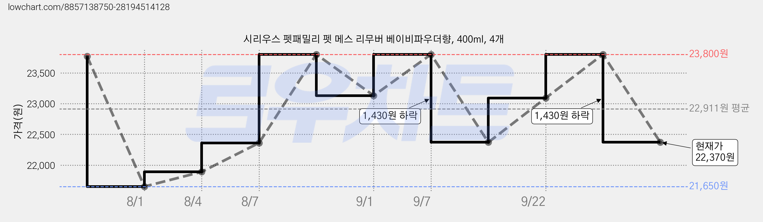 시리우스 펫패밀리 펫 메스 리무버 베이비파우더향, 400ml, 4개 가격 변동 차트, 현재가 22,370원, 관측 최저가 21,650원