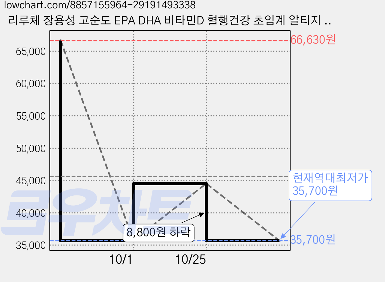 리루체 장용성 고순도 EPA DHA 비타민D 혈행건강 초임계 알티지 오메가3, 6박스, 30정 가격 변동 차트, 현재가 35,700원, 역대최저가