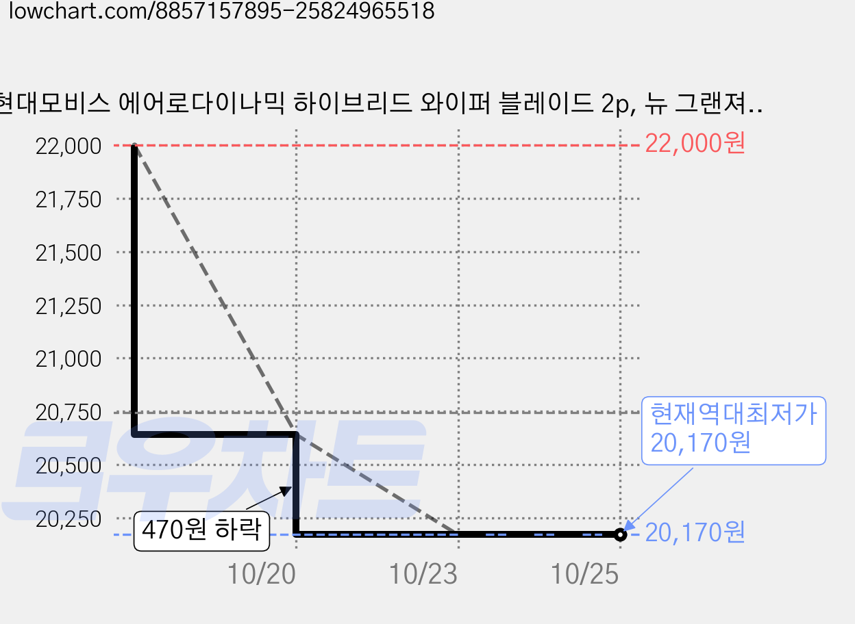 현대모비스 에어로다이나믹 하이브리드 와이퍼 블레이드 2p, 뉴 그랜져, 그랜져 XG, 다이너스티, 뉴 EF 소나타, 싼타페 SM, 테라칸, 엘란, 옵티마 리갈, 매그너스, 스테이츠맨, 올뉴 카마로, 토스카, SM5 520 / 525 가격 변동 차트, 현재가 20,170원, 역대최저가