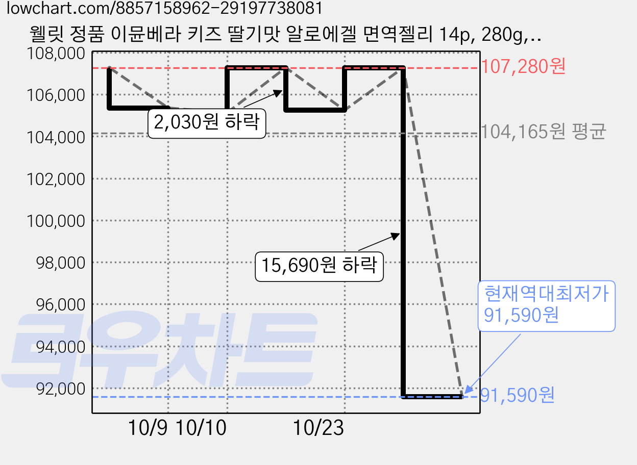 웰릿 정품 이뮨베라 키즈 딸기맛 알로에겔 면역젤리 14p, 280g, 5개 가격 변동 차트, 현재가 91,590원, 역대최저가