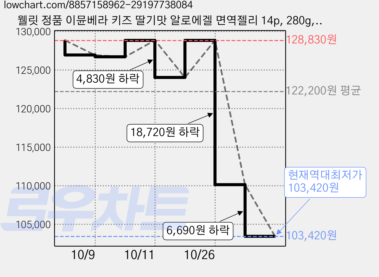 웰릿 정품 이뮨베라 키즈 딸기맛 알로에겔 면역젤리 14p, 280g, 6개 가격 변동 차트, 현재가 103,420원, 역대최저가