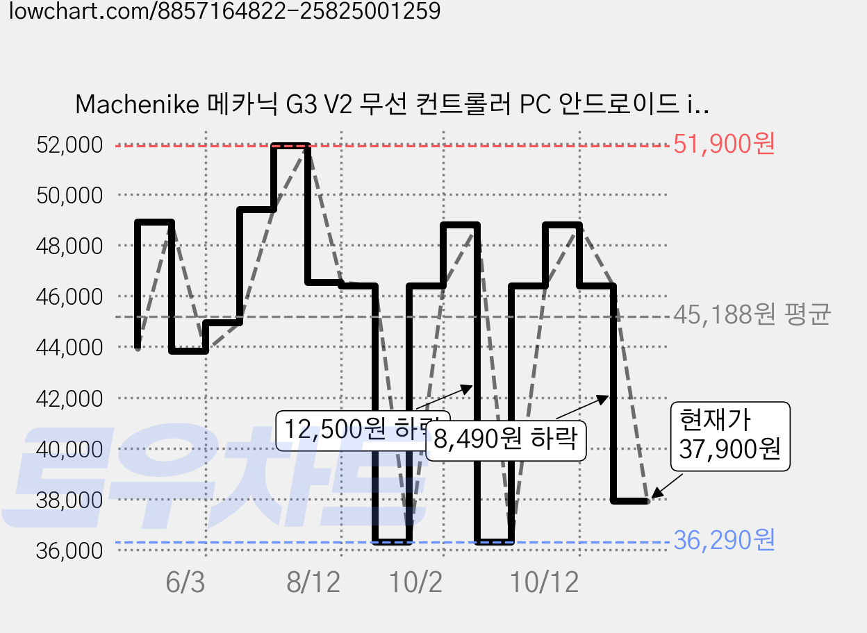 Machenike 메카닉 G3 V2 무선 컨트롤러 PC 안드로이드 iOS 닌텐도 스위치 호환 RGB 게임패드, 1개, 화이트(충전 도크 포함) 가격 변동 차트, 현재가 37,900원, 관측 최저가 36,290원