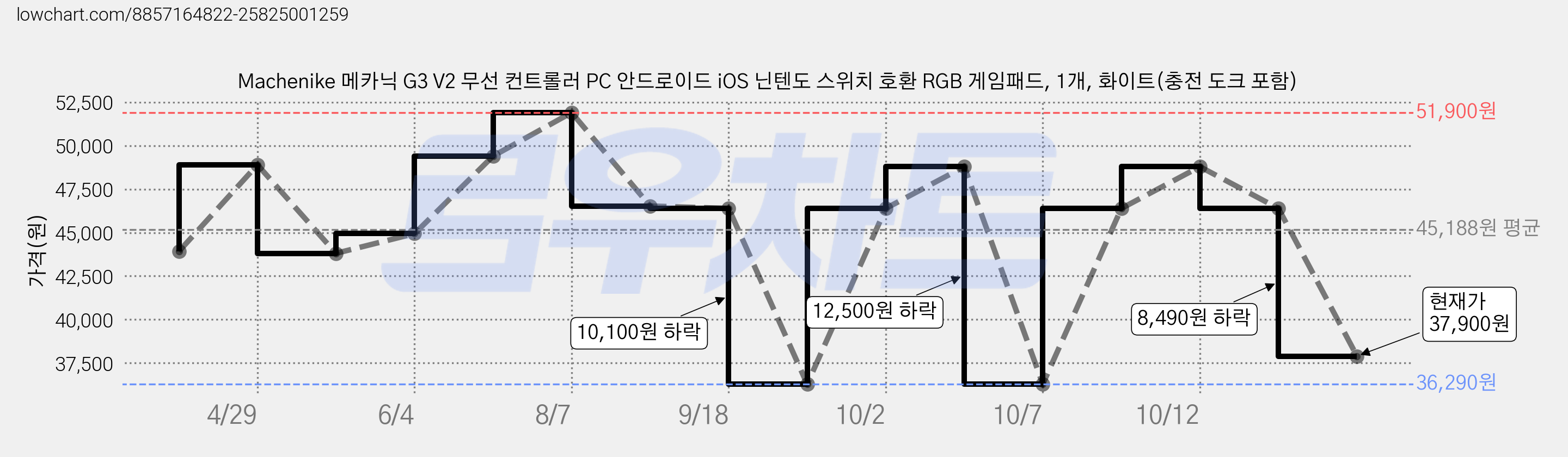 Machenike 메카닉 G3 V2 무선 컨트롤러 PC 안드로이드 iOS 닌텐도 스위치 호환 RGB 게임패드, 1개, 화이트(충전 도크 포함) 가격 변동 차트, 현재가 37,900원, 관측 최저가 36,290원