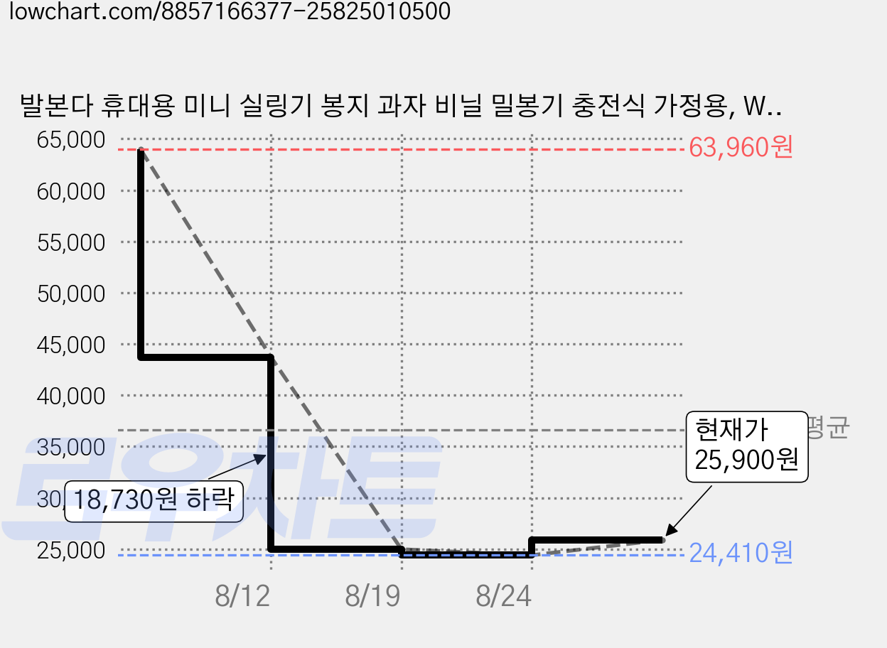발본다 휴대용 미니 실링기 봉지 과자 비닐 밀봉기 충전식 가정용, White, 5개 가격 변동 차트, 현재가 25,900원, 관측 최저가 24,410원