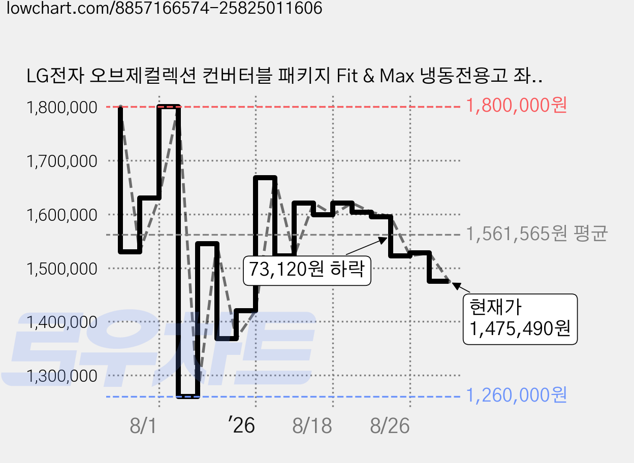 LG전자 오브제컬렉션 컨버터블 패키지 Fit & Max 냉동전용고 좌열림 방문설치, 실버, Y324SS3S 가격 변동 차트, 현재가 1,475,490원, 관측 최저가 1,260,000원