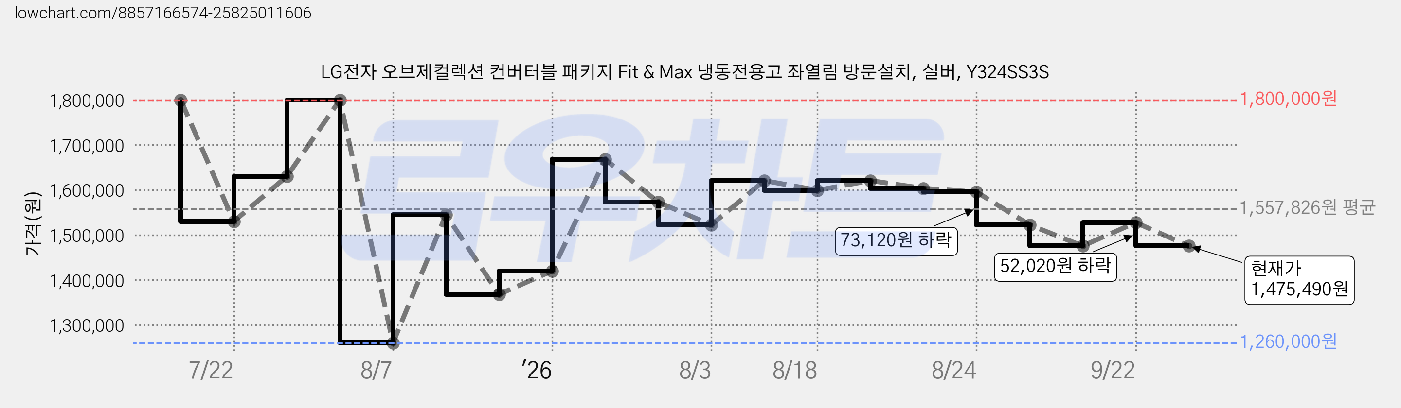 LG전자 오브제컬렉션 컨버터블 패키지 Fit & Max 냉동전용고 좌열림 방문설치, 실버, Y324SS3S 가격 변동 차트, 현재가 1,475,490원, 관측 최저가 1,260,000원