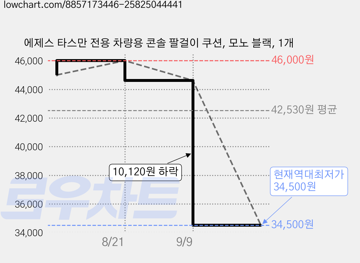 에제스 타스만 전용 차량용 콘솔 팔걸이 쿠션, 모노 블랙, 1개 가격 변동 차트, 현재가 34,500원, 역대최저가
