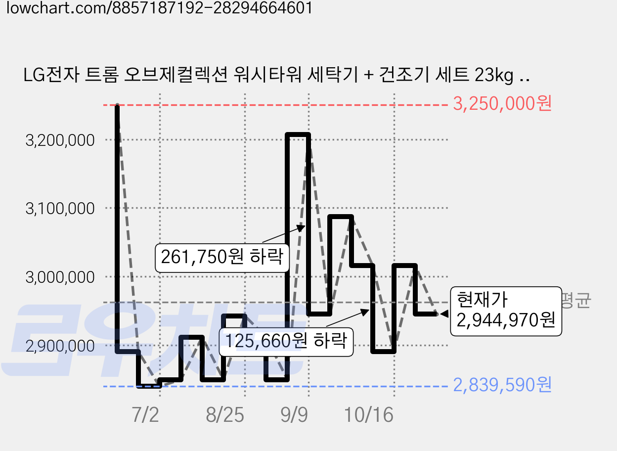 LG전자 트롬 오브제컬렉션 워시타워 세탁기 + 건조기 세트 23kg + 21kg 방문설치, W2321GEAMR, 네이처그린+네이처베이지 가격 변동 차트, 현재가 2,944,970원, 관측 최저가 2,729,920원